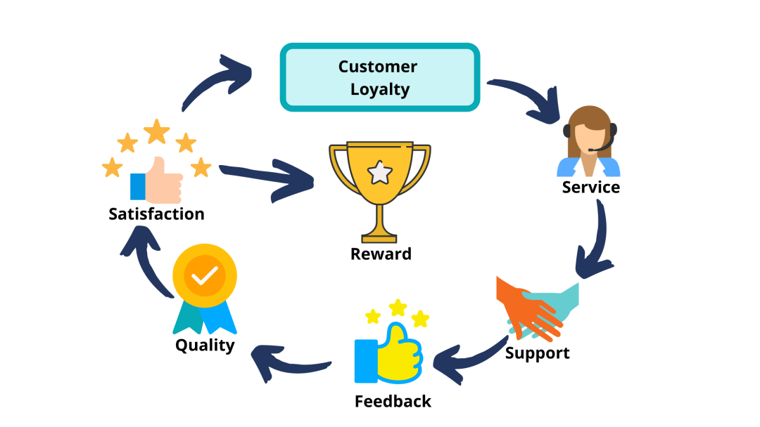 Customer loyalty dimensions