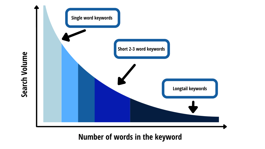 Long-tail keywords